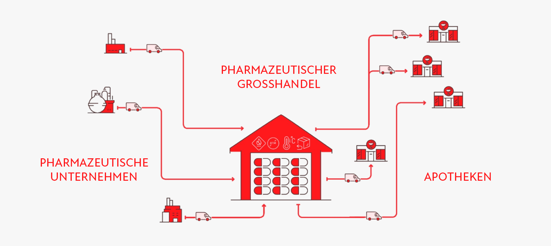 Warenfluss vom pharmazeutischen Unternehmen über den Großhandel in die Apotheke